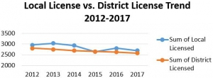 Local License vs. District License Trend