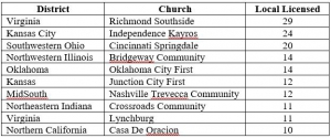 Top 10 Churches - Licensed Ministers in Local Congregation